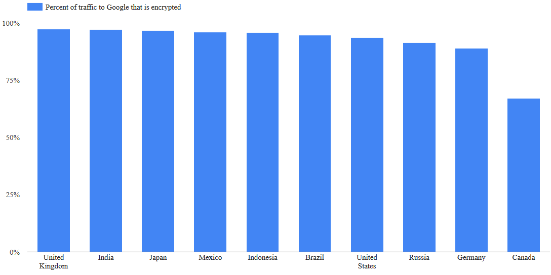 Encryption Requests to Google Worldwide