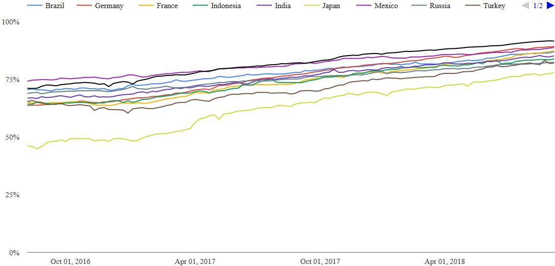 Percentage of HTTPS Browsing Time in Chrome by Country